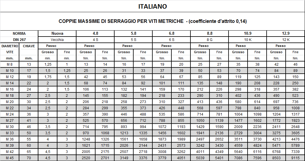 Coppie di serraggio IT